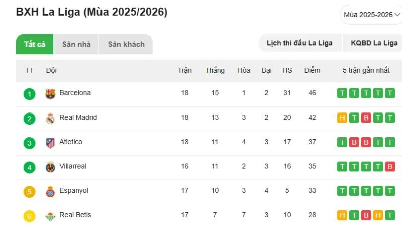 BXH La Liga tại KQBD 24H cho thấy sức mạnh của các đội