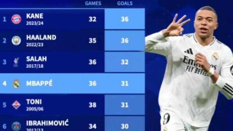 KQBD 24H cung cấp thống kê bàn thắng, số trận ra sân chuẩn xác